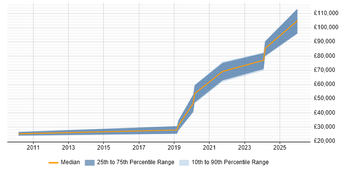 Salary distribution trend for jobs in Glasgow citing OpenUP