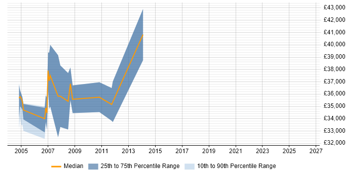 Salary distribution trend for jobs in Glasgow citing OpenView