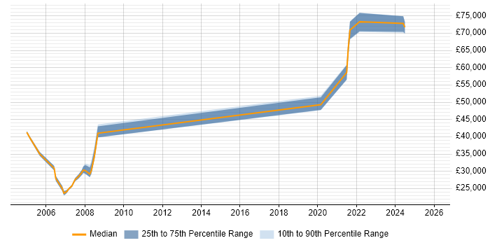 Salary distribution trend for jobs in Glasgow citing Operational Stability