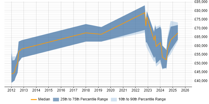 Salary distribution trend for jobs in Glasgow citing Operational Technology