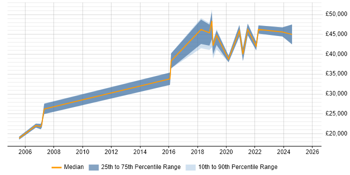 Salary distribution trend for Operations Engineer job vacancies in Glasgow