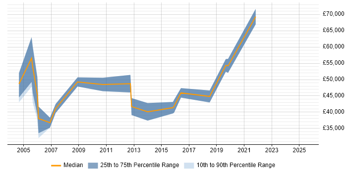 Salary distribution trend for jobs in Glasgow citing Operations Management