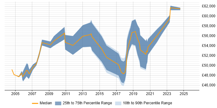 Salary distribution trend for Operations Manager job vacancies in Glasgow