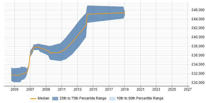 Salary distribution trend for Oracle Applications Developer job vacancies in Glasgow