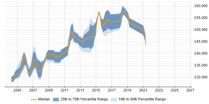 Salary distribution trend for jobs in Glasgow citing Oracle Applications