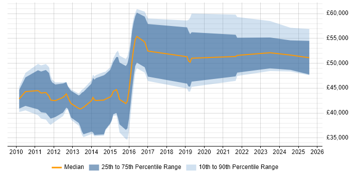 Salary distribution trend for jobs in Glasgow citing Oracle BI EE