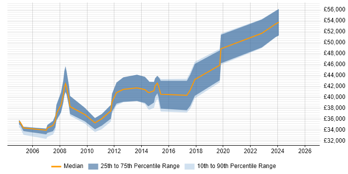 Salary distribution trend for jobs in Glasgow citing Oracle Certification