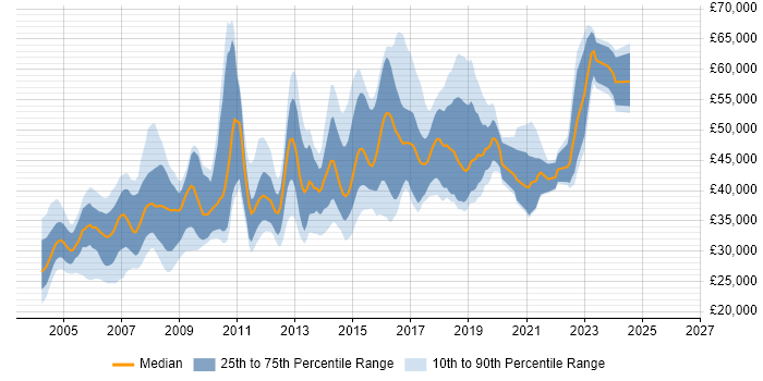 Salary distribution trend for jobs in Glasgow citing Oracle Database