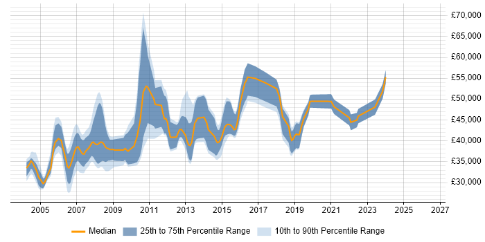 Salary distribution trend for Oracle DBA job vacancies in Glasgow