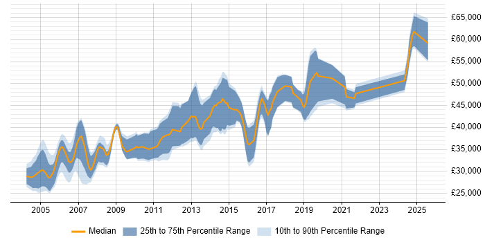 Salary distribution trend for Oracle Developer job vacancies in Glasgow