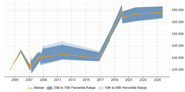Salary distribution trend for jobs in Glasgow citing Oracle ERP