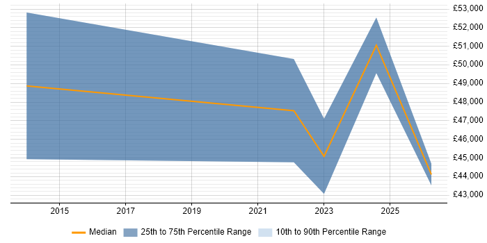 Salary distribution trend for jobs in Glasgow citing Oracle Exadata
