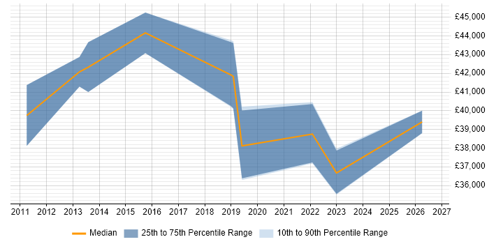 Salary distribution trend for jobs in Glasgow citing Oracle Flashback