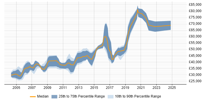 Salary distribution trend for jobs in Glasgow citing Oracle Forms