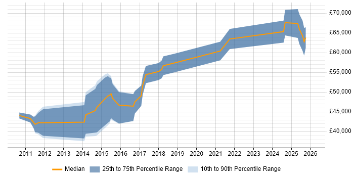 Salary distribution trend for jobs in Glasgow citing Oracle Fusion