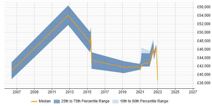 Salary distribution trend for jobs in Glasgow citing Oracle Linux