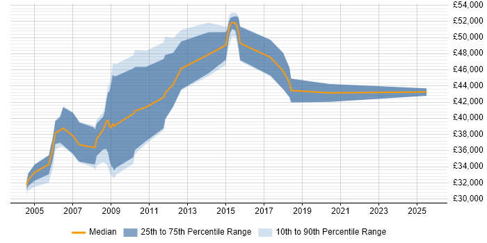 Salary distribution trend for jobs in Glasgow citing Oracle Payables