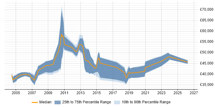 Salary distribution trend for jobs in Glasgow citing Oracle RAC