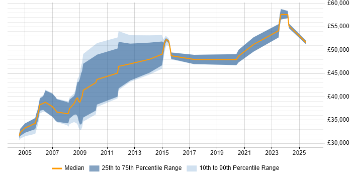 Salary distribution trend for jobs in Glasgow citing Oracle Receivables