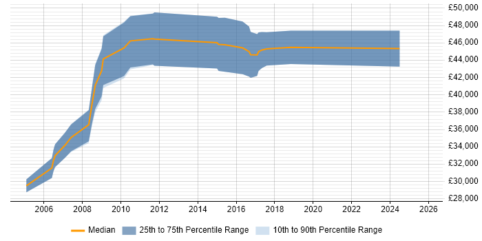 Salary distribution trend for Oracle Specialist job vacancies in Glasgow