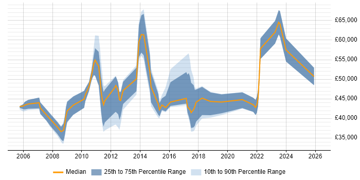 Salary distribution trend for jobs in Glasgow citing Order Management