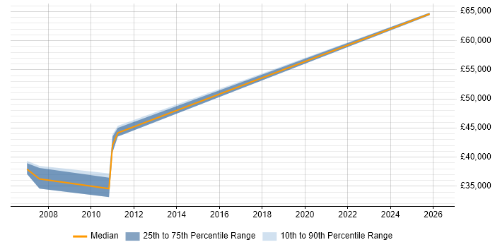 Salary distribution trend for jobs in Glasgow citing Order to Cash