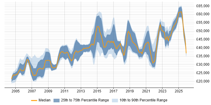 Salary distribution trend for jobs in Glasgow citing Organisational Skills