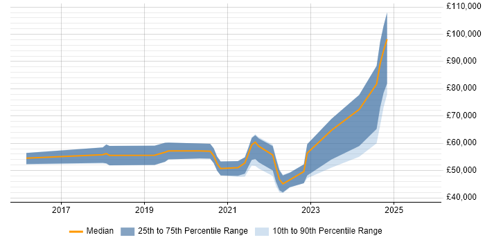 Salary distribution trend for jobs in Glasgow citing OWASP