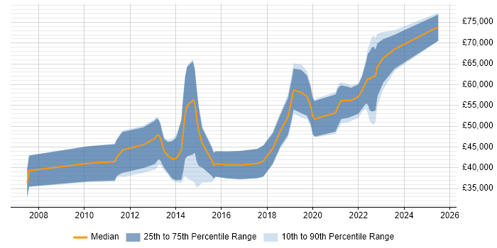 Salary distribution trend for jobs in Glasgow citing Pair Programming Salary distribution trend for jobs in Glasgow citing Pair Programming