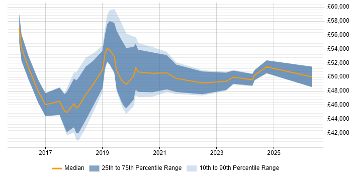 Salary distribution trend for jobs in Glasgow citing Palo Alto