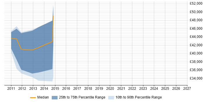 Salary distribution trend for jobs in Glasgow citing Parallel Programming