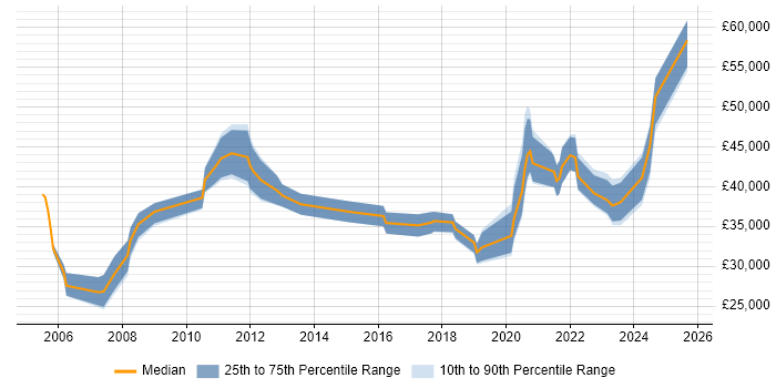 Salary distribution trend for jobs in Glasgow citing Patch Management