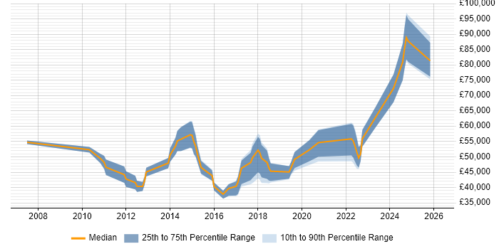 Salary distribution trend for jobs in Glasgow citing PCI DSS