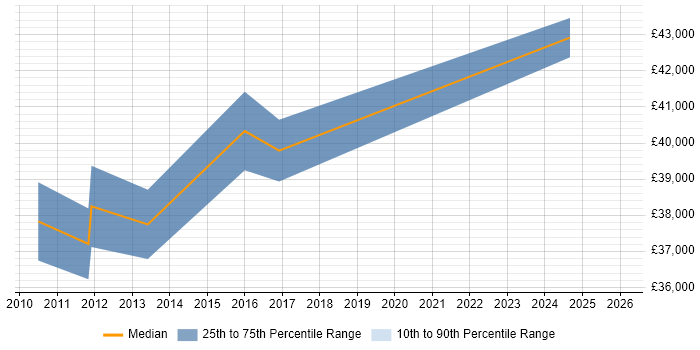 Salary distribution trend for jobs in Glasgow citing PDM
