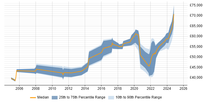 Salary distribution trend for jobs in Glasgow citing Penetration Testing Salary distribution trend for jobs in Glasgow citing Penetration Testing