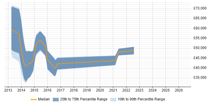 Salary distribution trend for jobs in Glasgow citing Pentaho