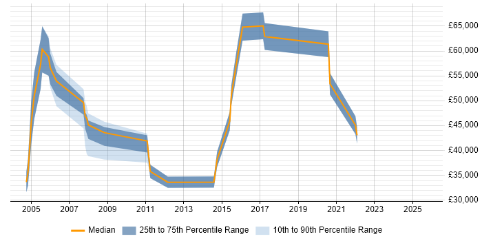 Salary distribution trend for jobs in Glasgow citing Performance Improvement