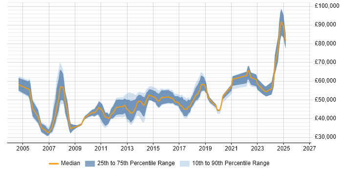 Salary distribution trend for jobs in Glasgow citing Performance Management