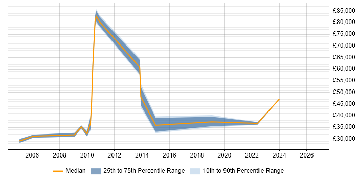 Salary distribution trend for jobs in Glasgow citing Performance Measurement