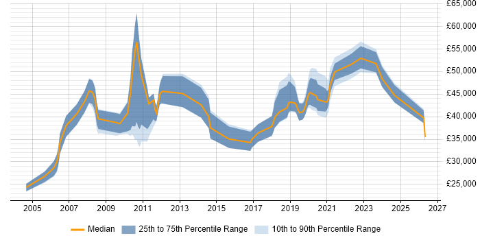 Salary distribution trend for jobs in Glasgow citing Performance Monitoring