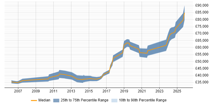 Salary distribution trend for jobs in Glasgow citing Performance Optimisation