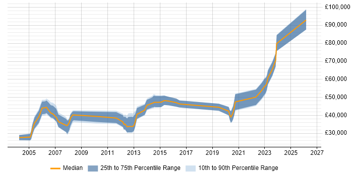 Salary distribution trend for jobs in Glasgow citing Pharmaceutical