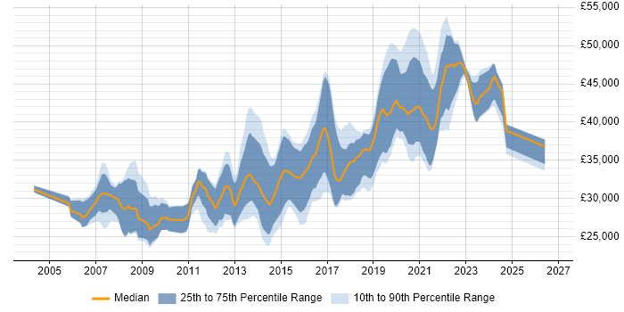 Salary distribution trend for PHP Developer job vacancies in Glasgow