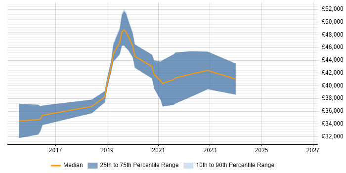 Salary distribution trend for PHP Laravel Developer job vacancies in Glasgow