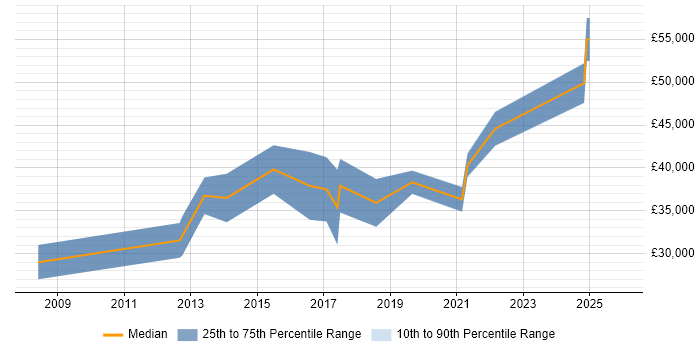 Salary distribution trend for PHP Software Engineer job vacancies in Glasgow