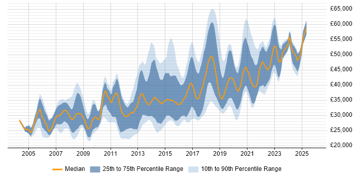 Salary distribution trend for jobs in Glasgow citing PHP