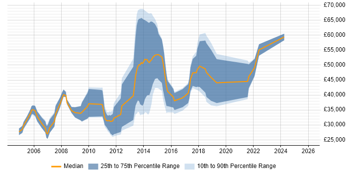 Salary distribution trend for jobs in Glasgow citing Physics