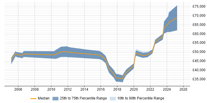 Salary distribution trend for jobs in Glasgow citing PKI