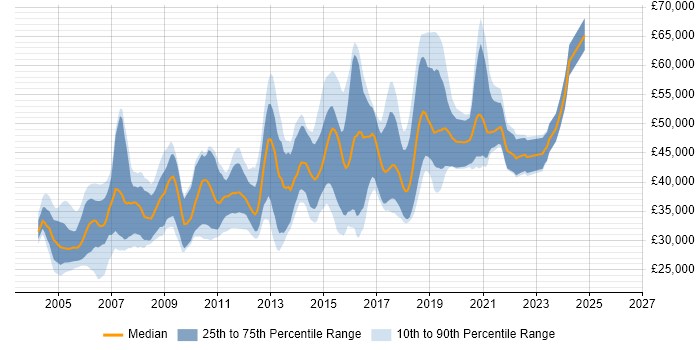 Salary distribution trend for jobs in Glasgow citing PL/SQL