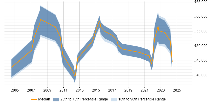 Salary distribution trend for jobs in Glasgow citing Planning and Forecasting